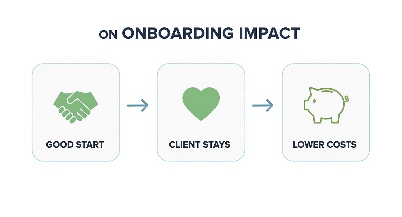 Infographic about client onboarding process template