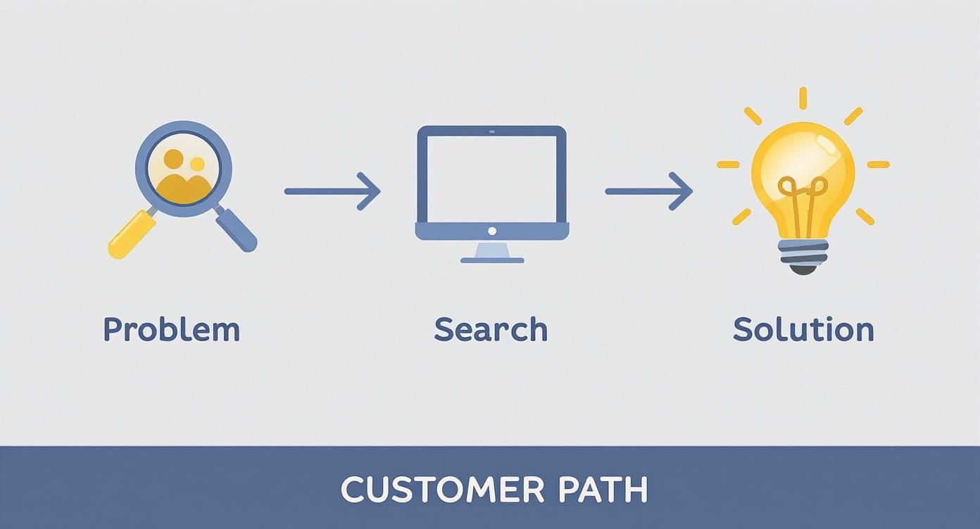 Infographic about how to create a sales funnel