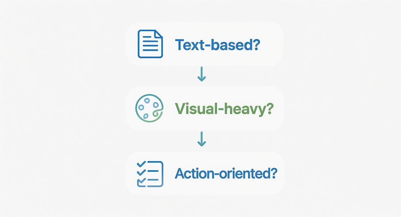 Flowchart showing three stages of digital product creation: text-based, visual-heavy, and action-oriented formats