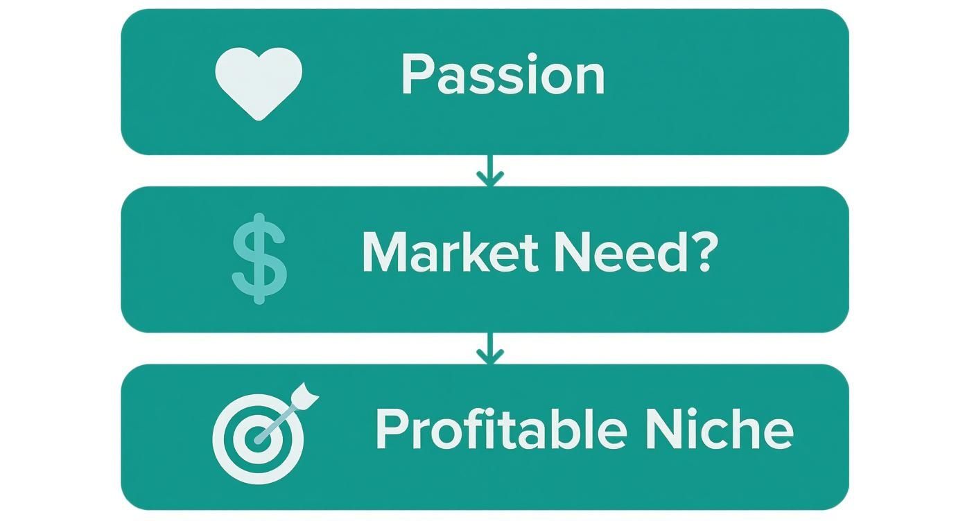 Flowchart illustrating how to find a profitable niche by combining passion and market need.